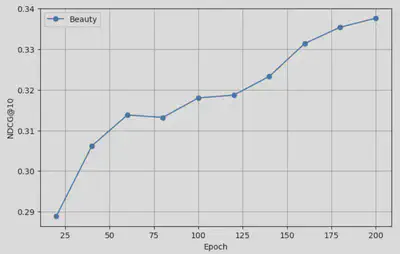 Beauty NDCG@10 Performance