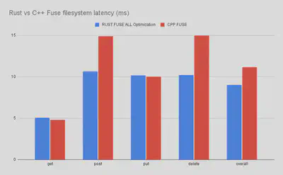 Rust vs C++ Performance Comparison